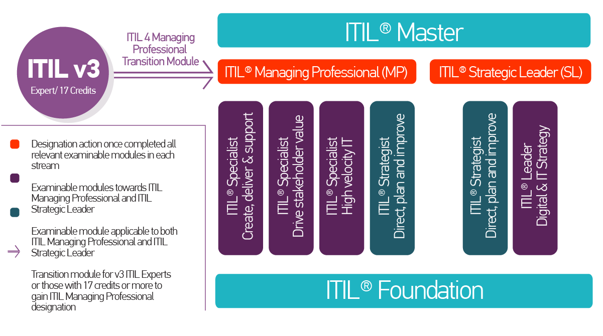 ITIL-4-DITS Zertifizierung