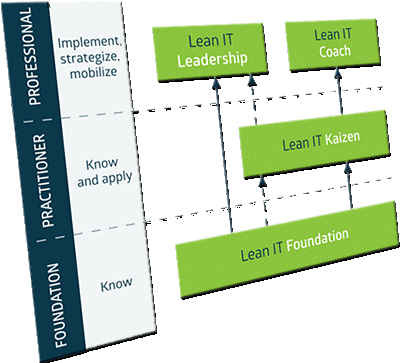 lean certification levels