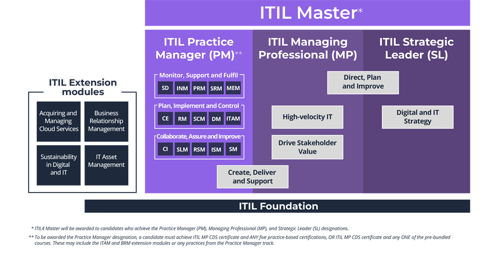 Itil Certification Levels